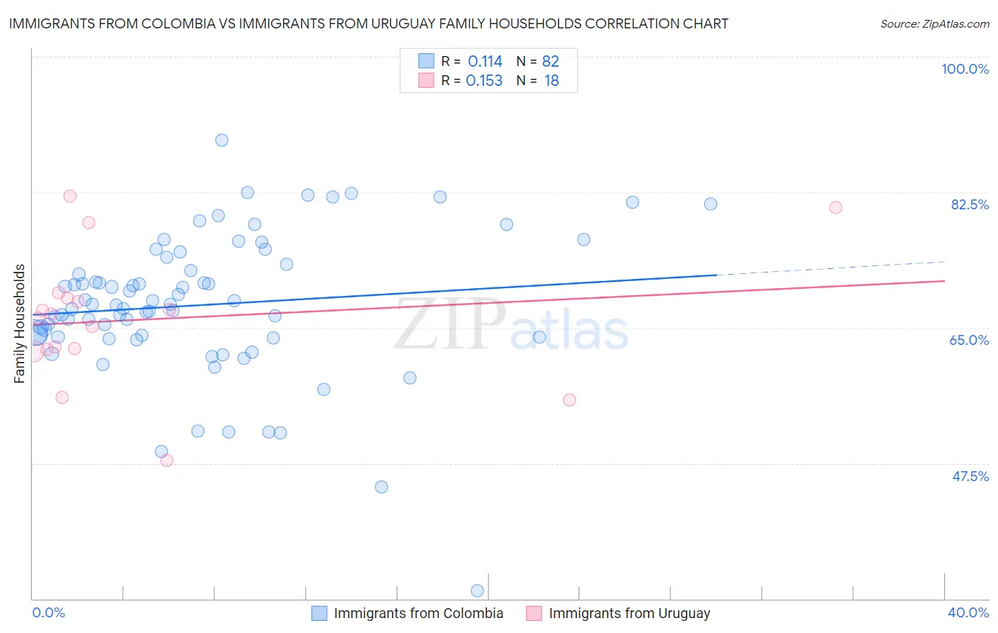 Immigrants from Colombia vs Immigrants from Uruguay Family Households