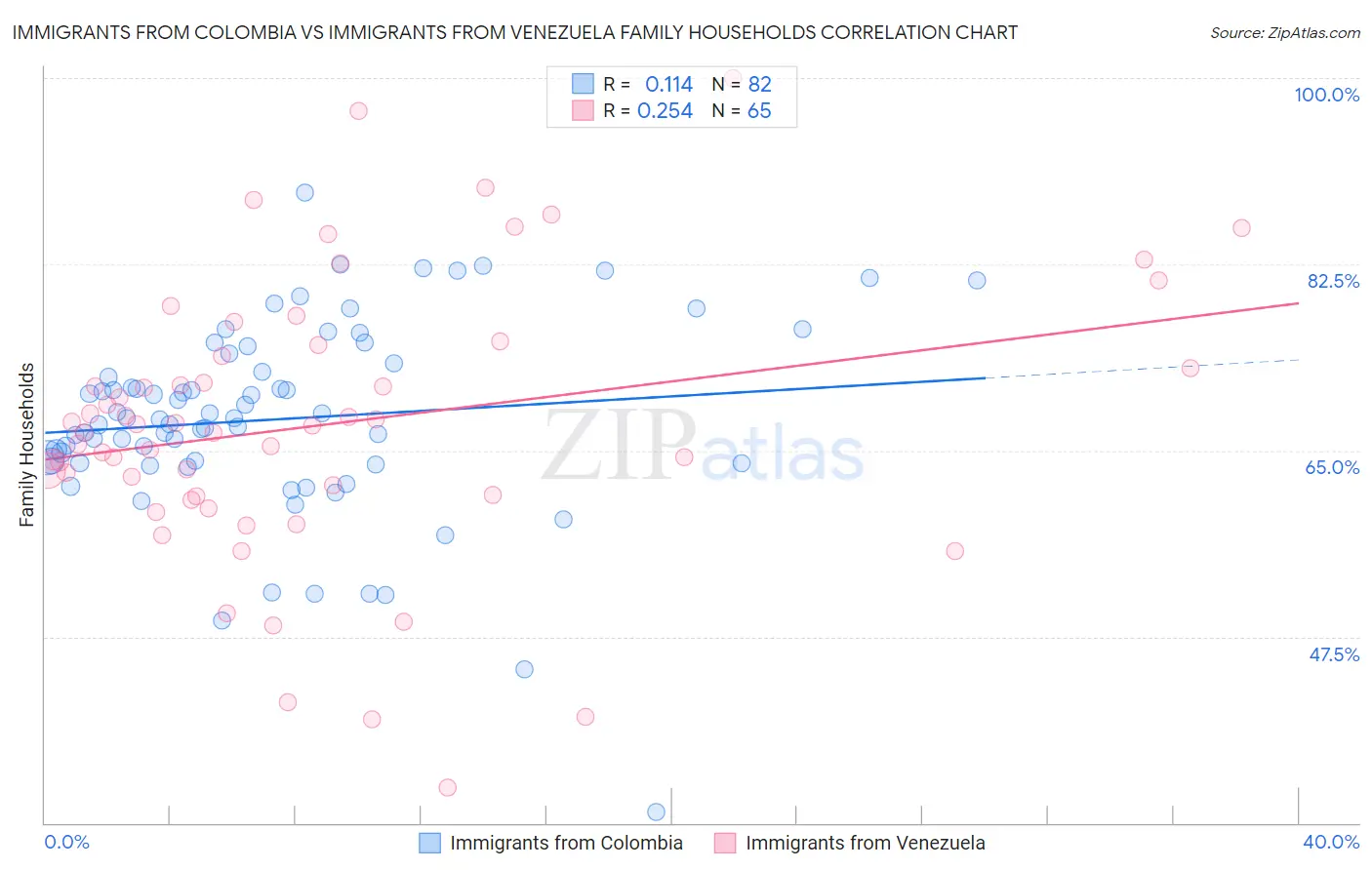 Immigrants from Colombia vs Immigrants from Venezuela Family Households