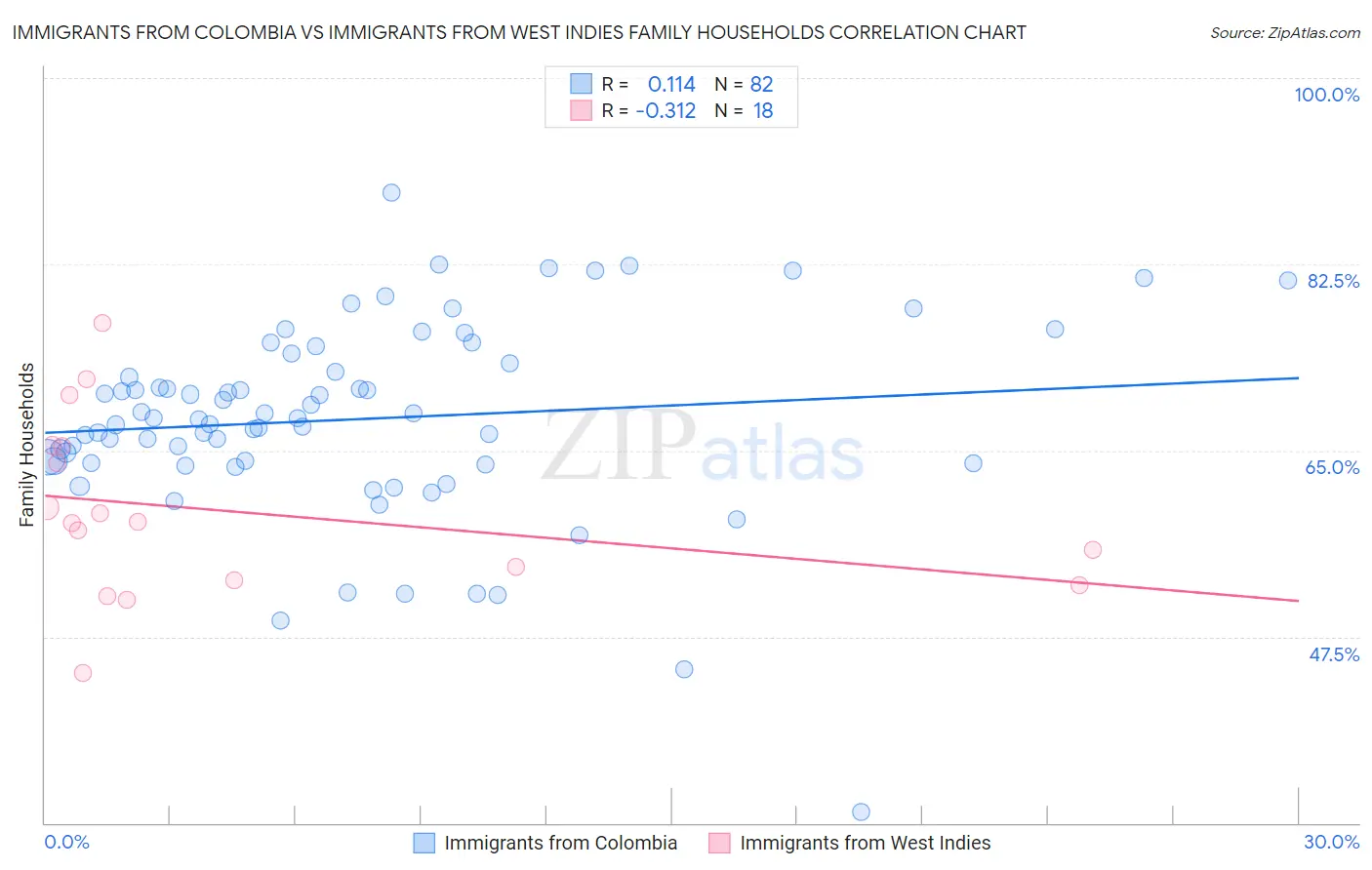 Immigrants from Colombia vs Immigrants from West Indies Family Households