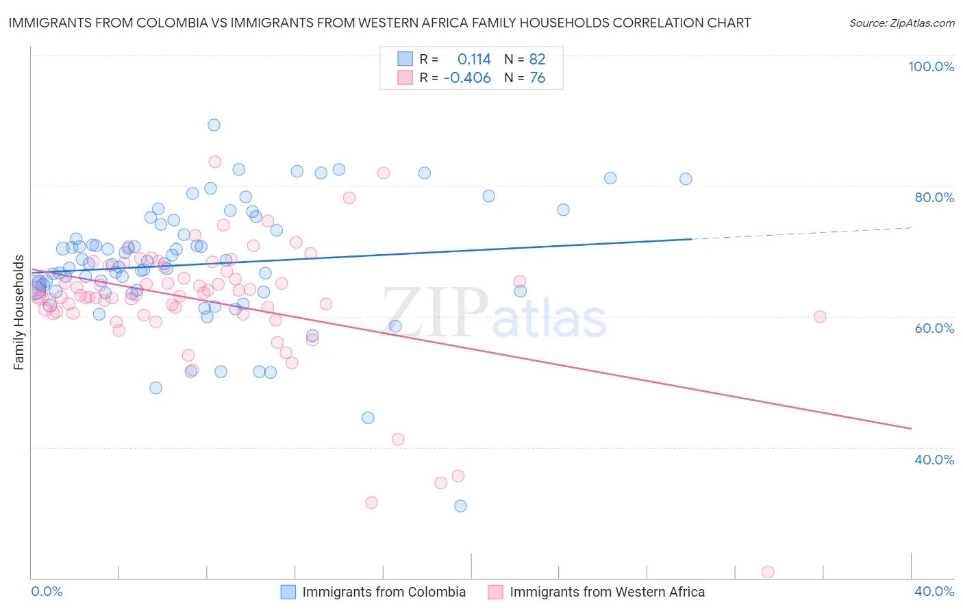 Immigrants from Colombia vs Immigrants from Western Africa Family Households