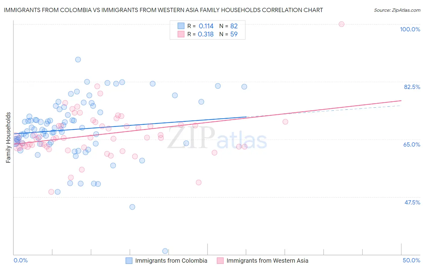 Immigrants from Colombia vs Immigrants from Western Asia Family Households
