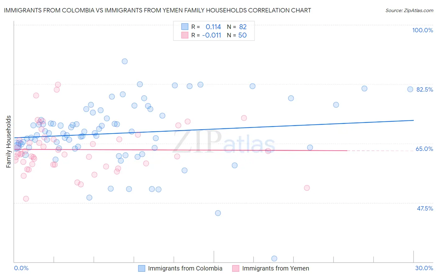 Immigrants from Colombia vs Immigrants from Yemen Family Households