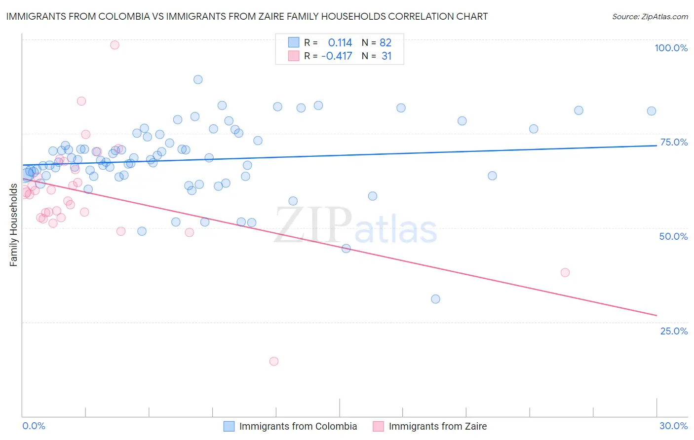 Immigrants from Colombia vs Immigrants from Zaire Family Households