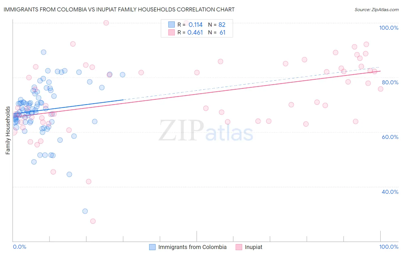 Immigrants from Colombia vs Inupiat Family Households