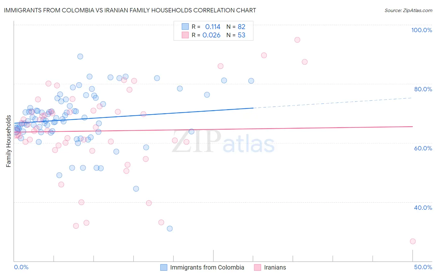 Immigrants from Colombia vs Iranian Family Households