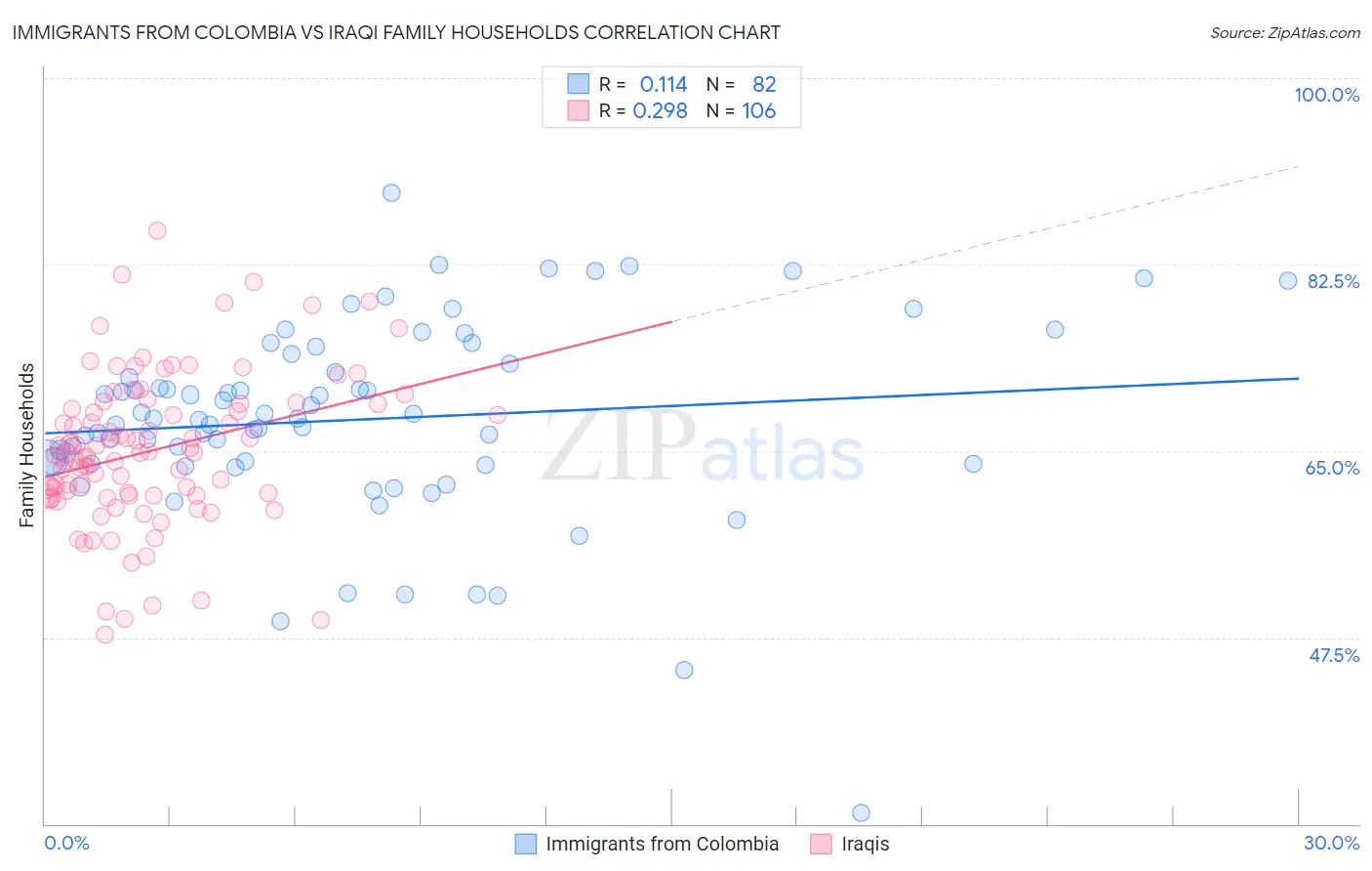Immigrants from Colombia vs Iraqi Family Households