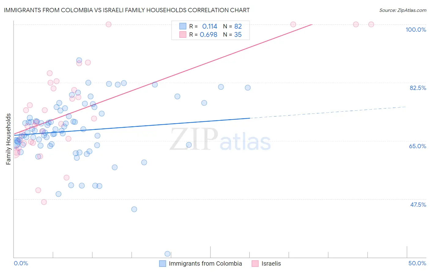 Immigrants from Colombia vs Israeli Family Households
