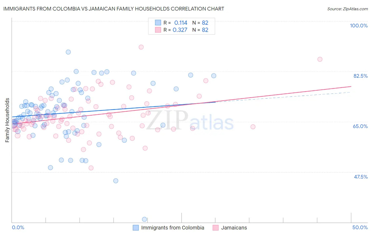Immigrants from Colombia vs Jamaican Family Households