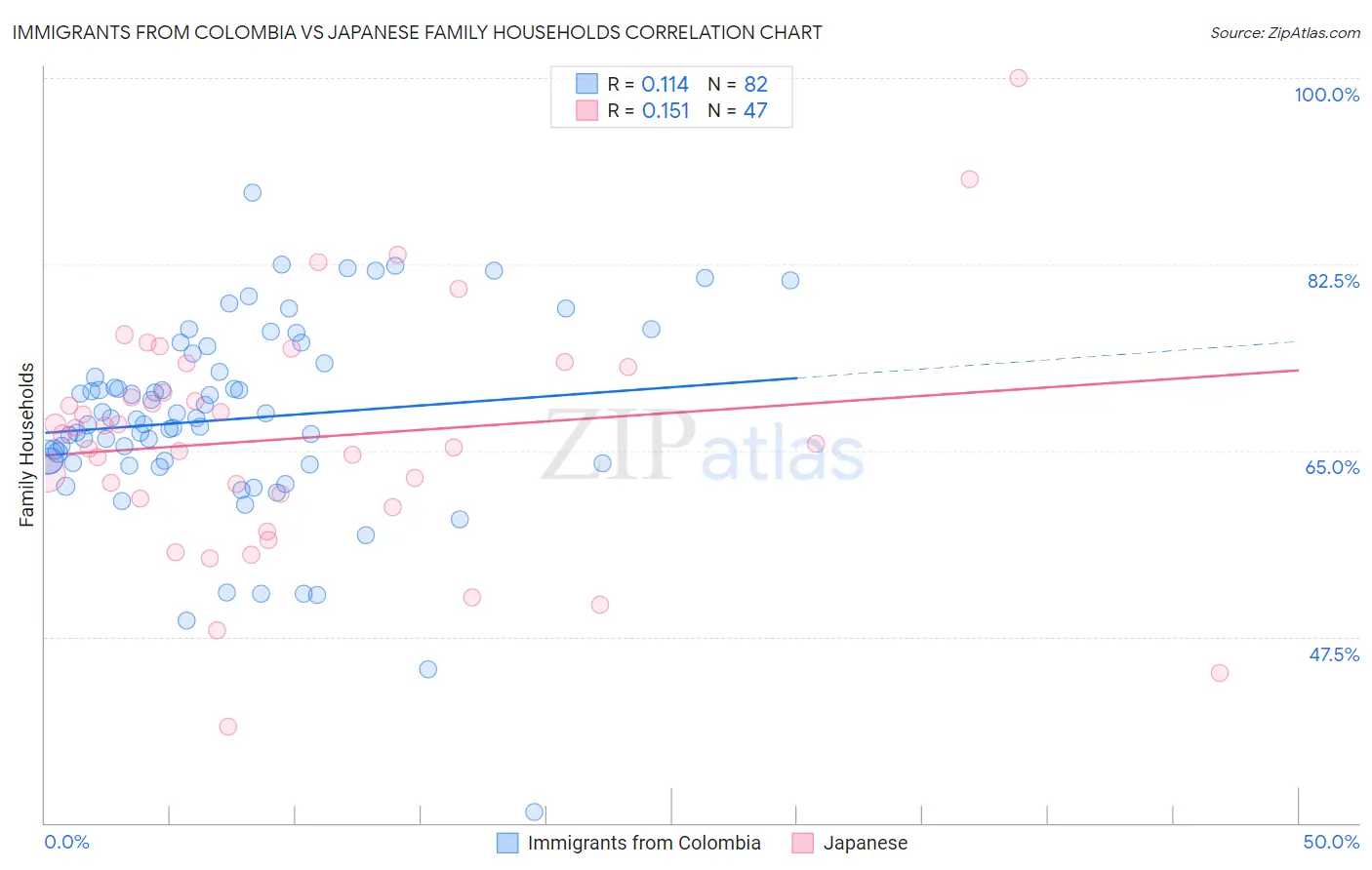 Immigrants from Colombia vs Japanese Family Households
