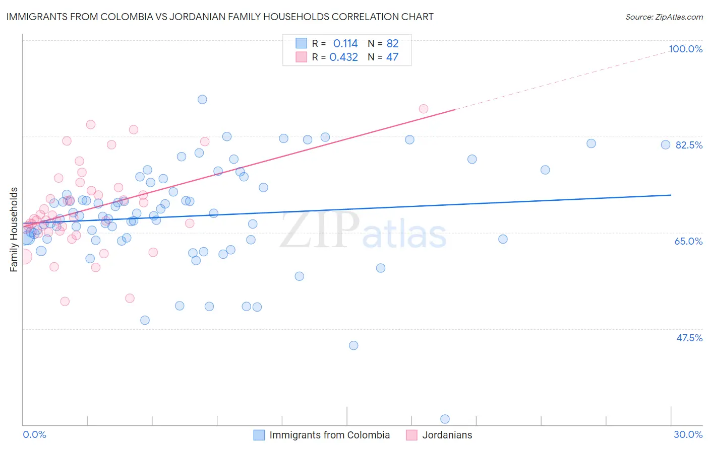 Immigrants from Colombia vs Jordanian Family Households