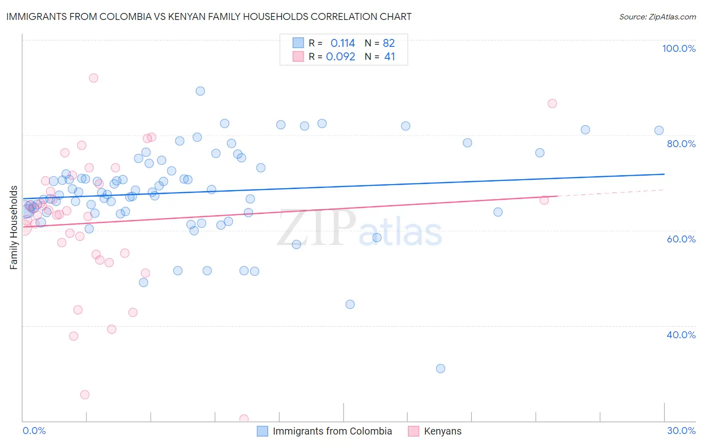 Immigrants from Colombia vs Kenyan Family Households