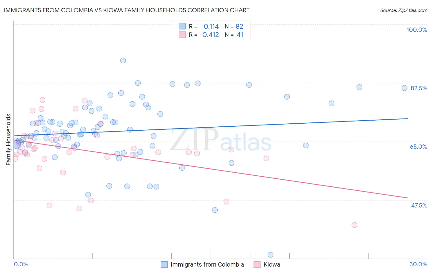 Immigrants from Colombia vs Kiowa Family Households