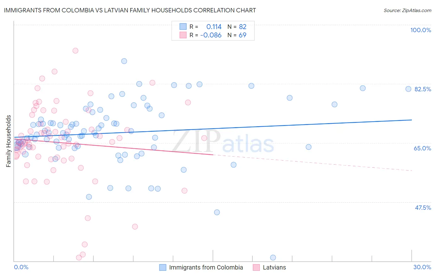 Immigrants from Colombia vs Latvian Family Households