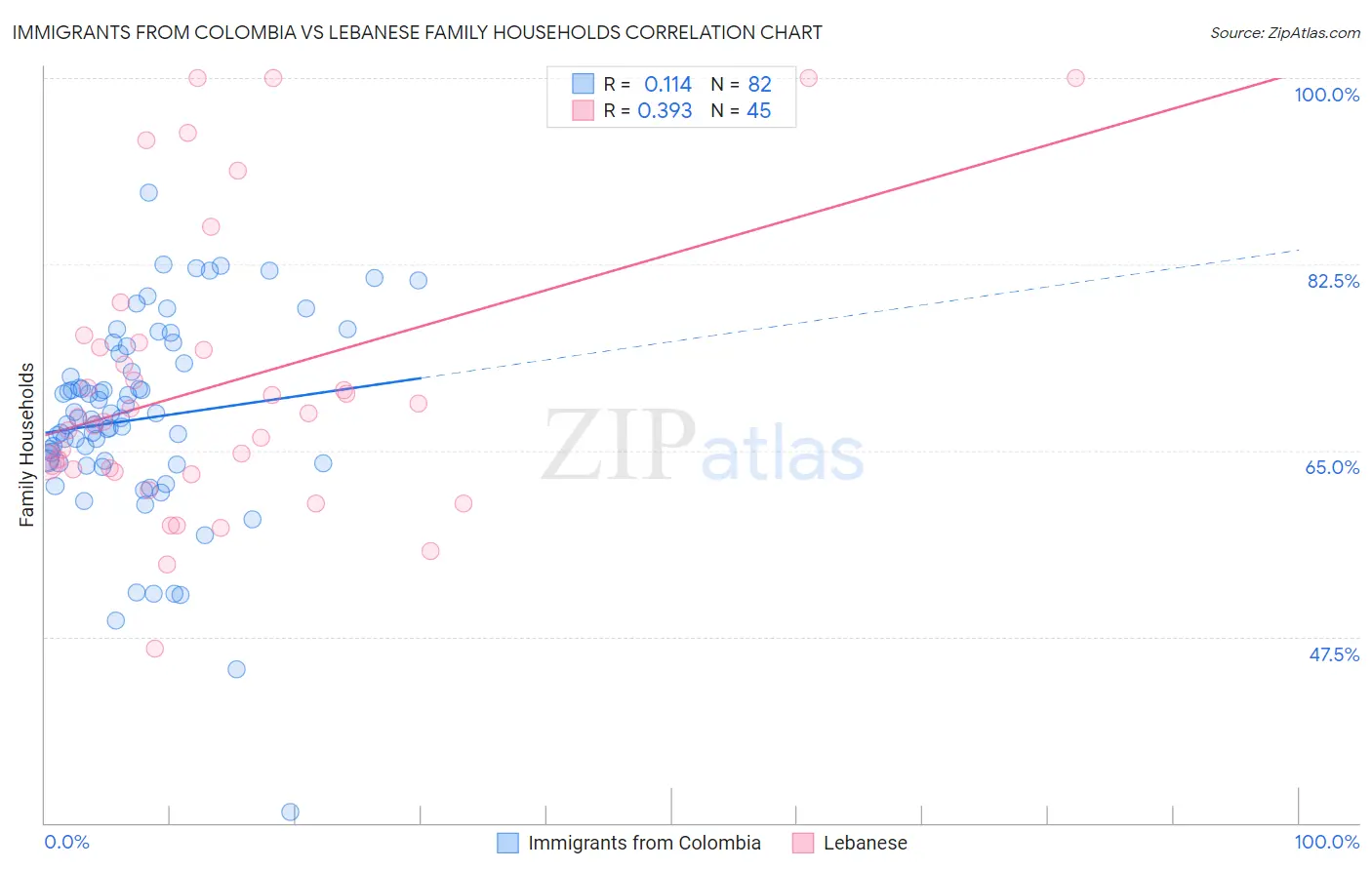 Immigrants from Colombia vs Lebanese Family Households