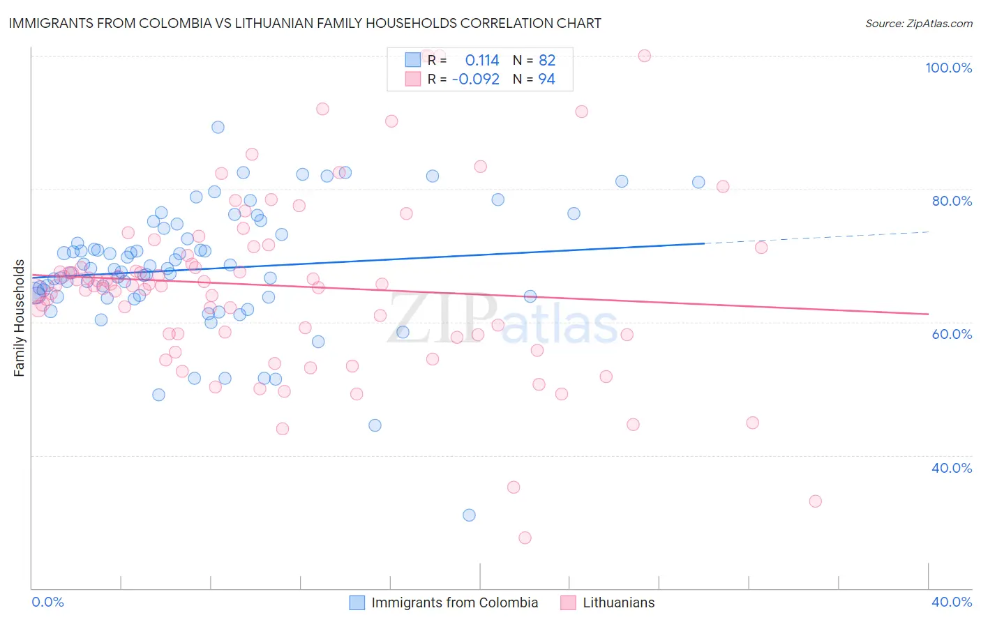 Immigrants from Colombia vs Lithuanian Family Households
