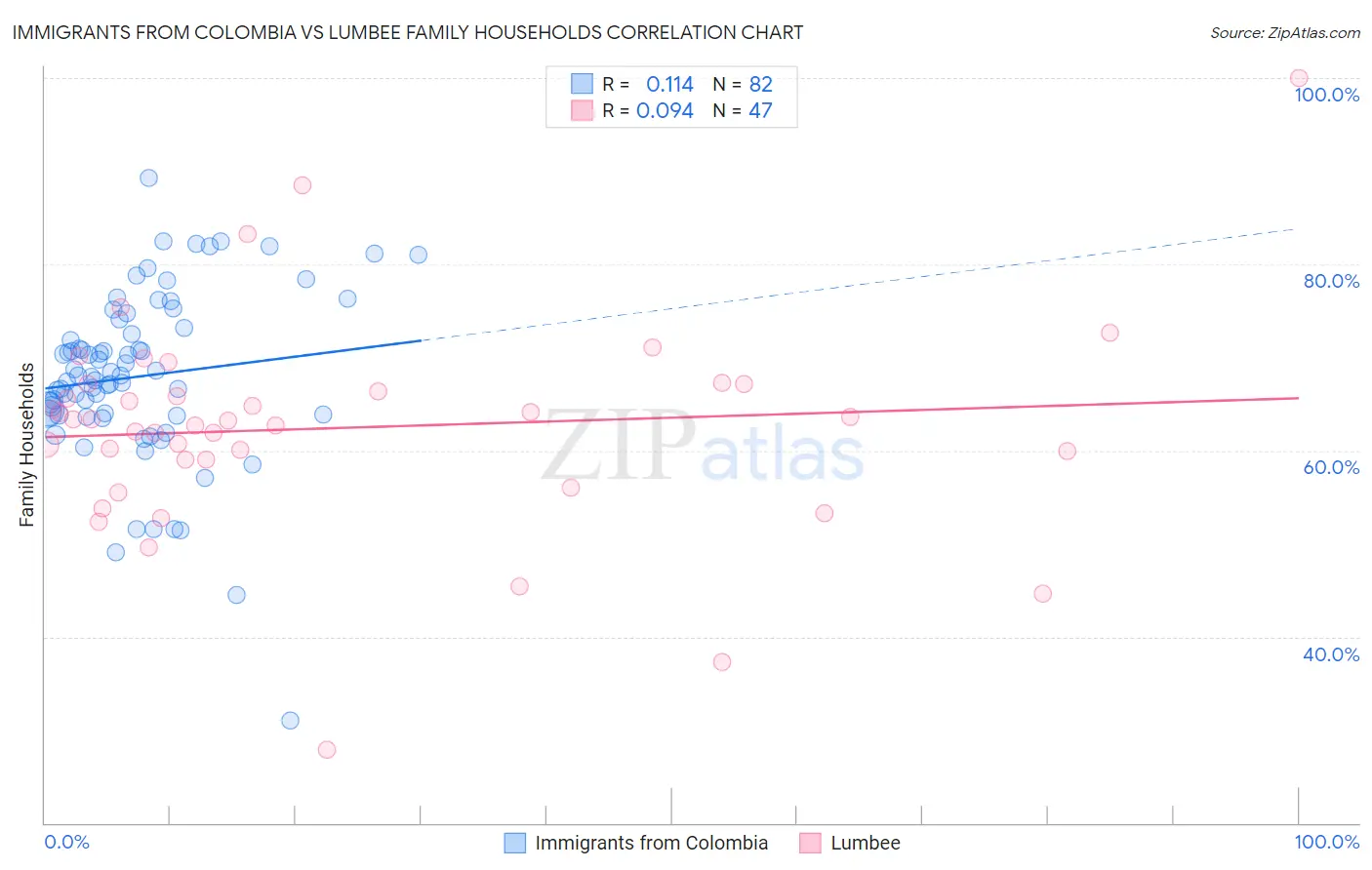 Immigrants from Colombia vs Lumbee Family Households