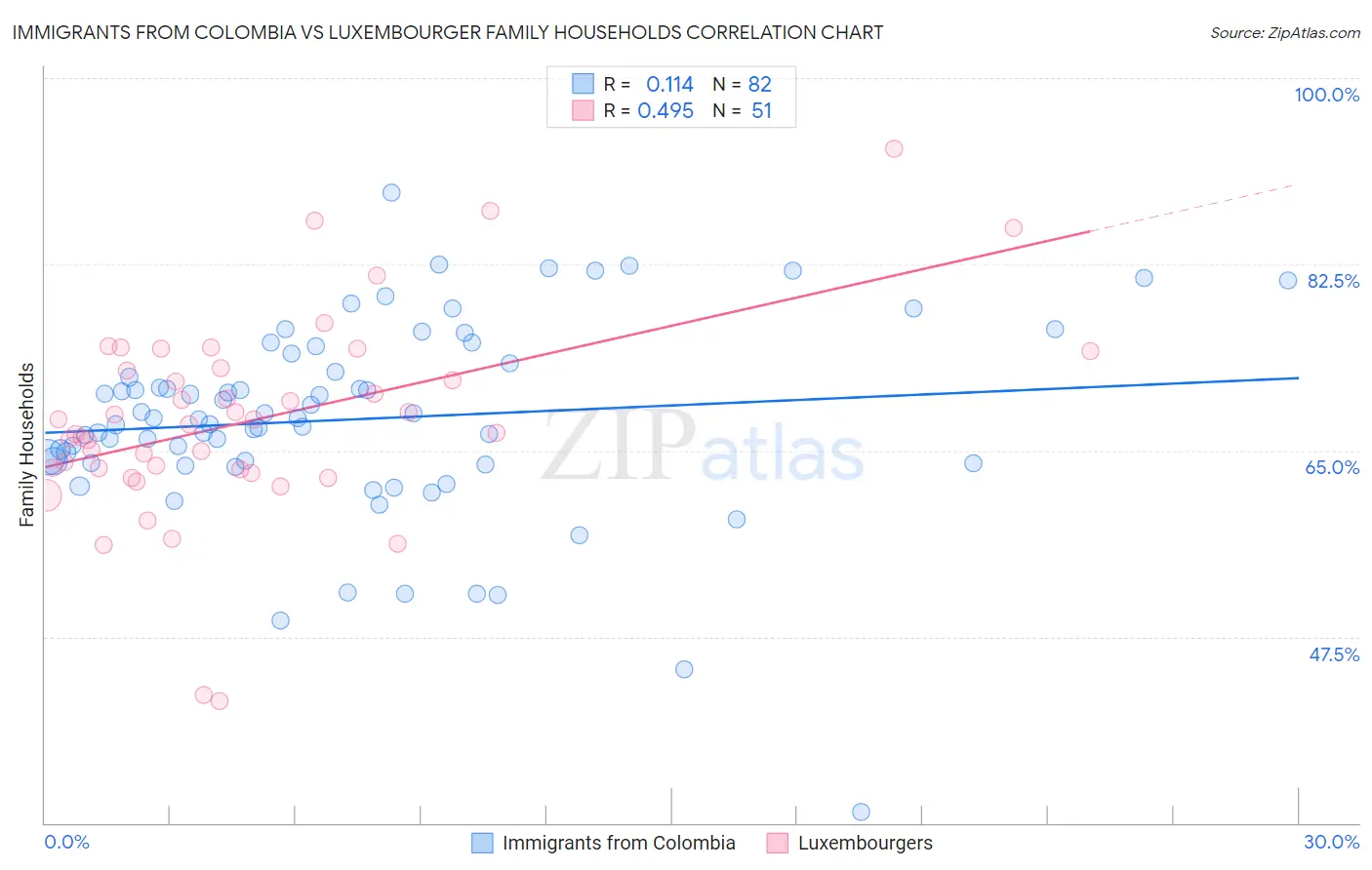 Immigrants from Colombia vs Luxembourger Family Households