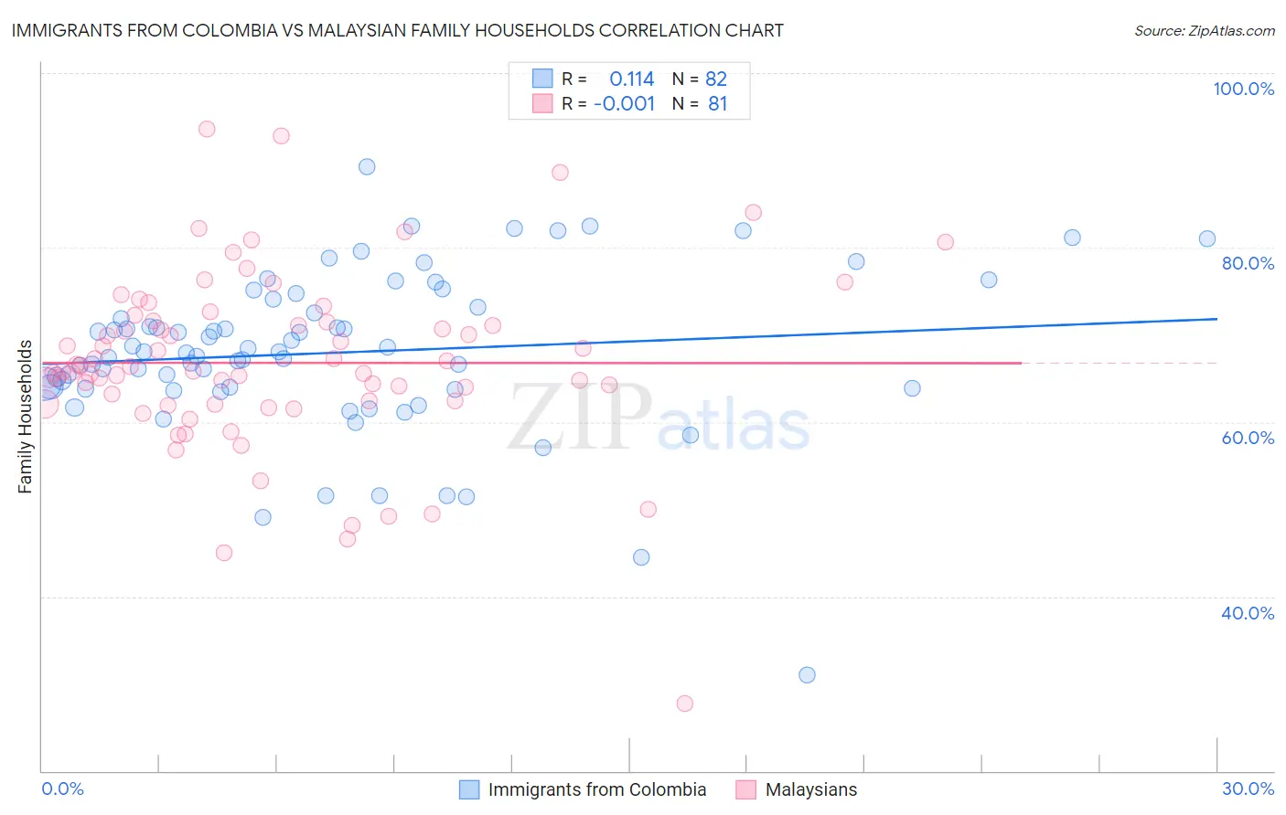 Immigrants from Colombia vs Malaysian Family Households