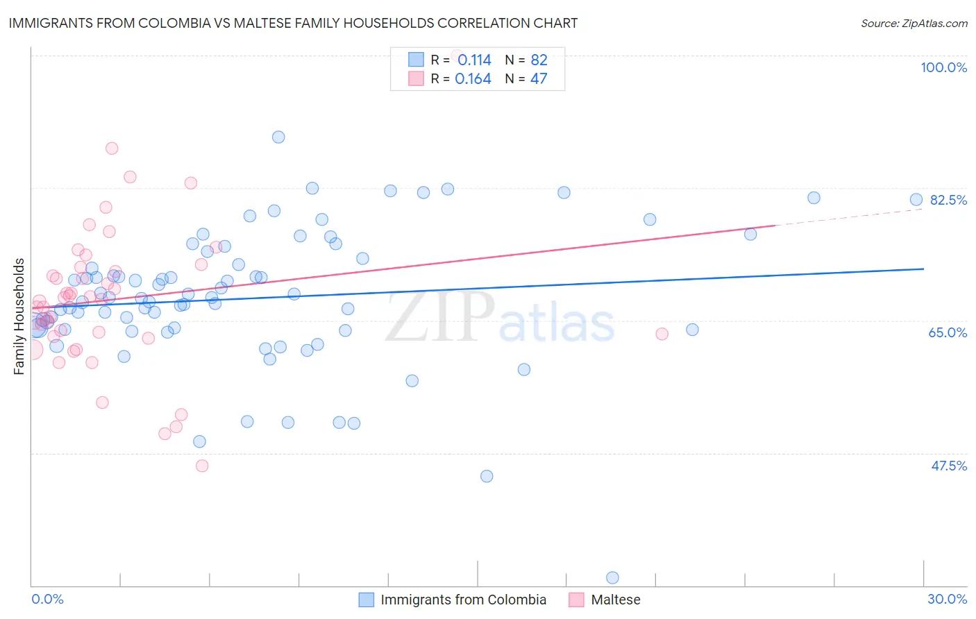 Immigrants from Colombia vs Maltese Family Households