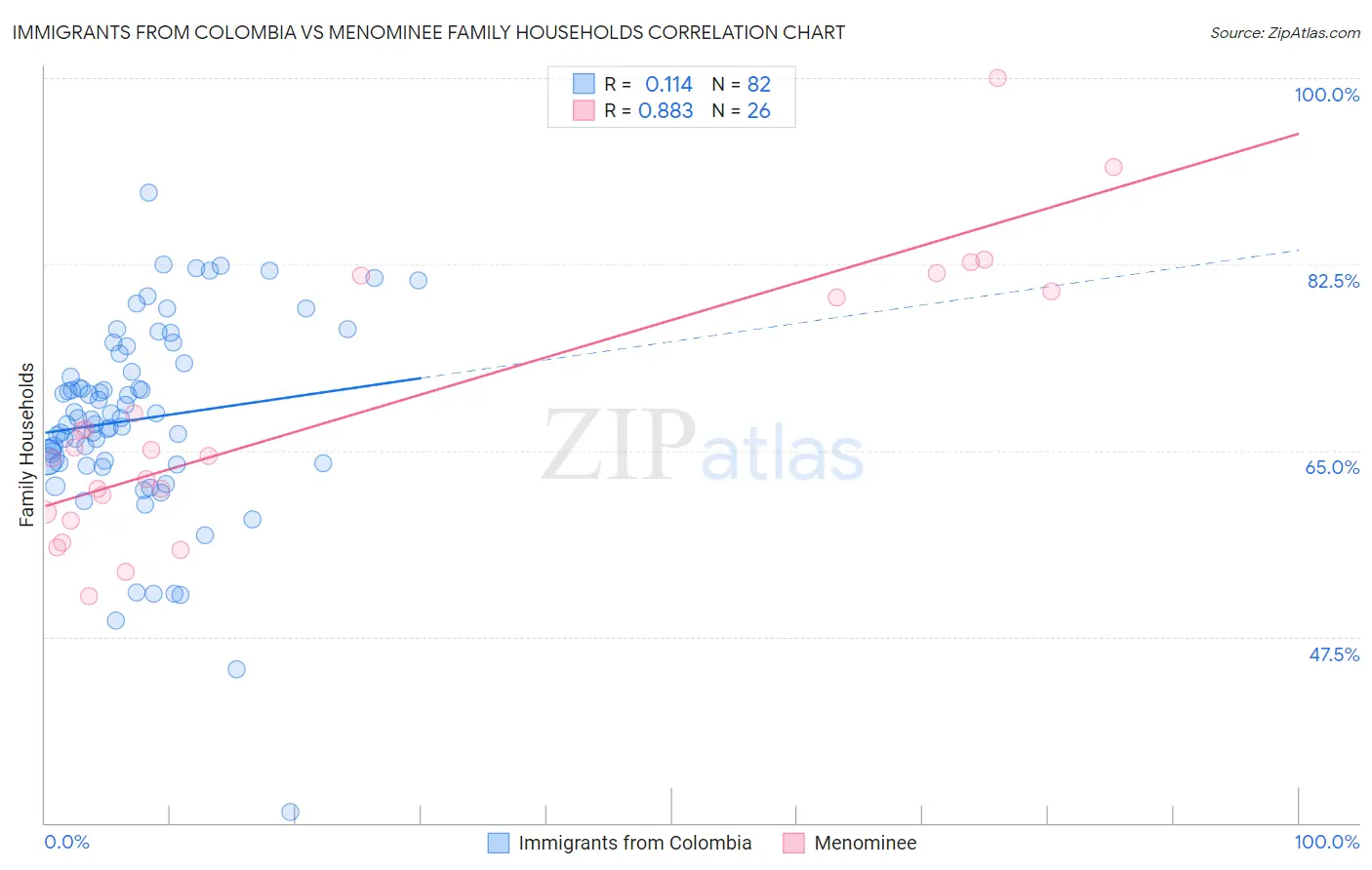 Immigrants from Colombia vs Menominee Family Households