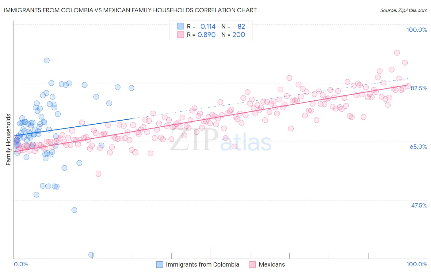 Immigrants from Colombia vs Mexican Family Households