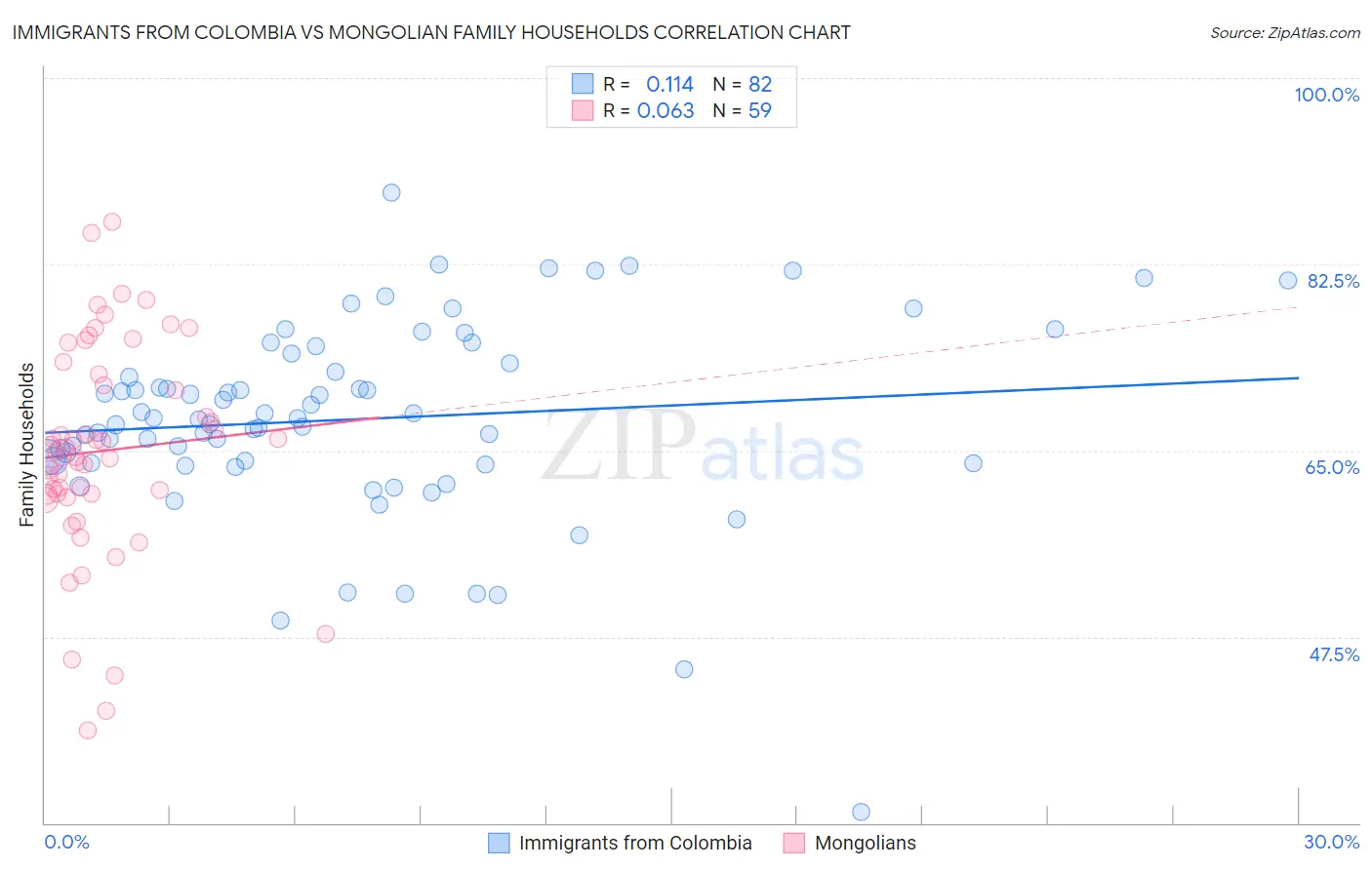 Immigrants from Colombia vs Mongolian Family Households