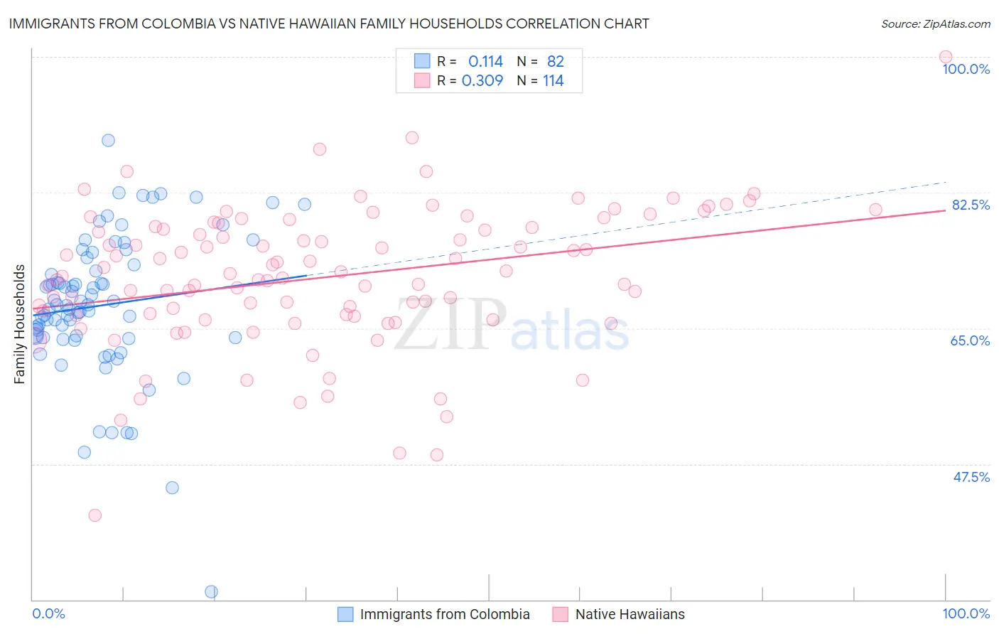 Immigrants from Colombia vs Native Hawaiian Family Households
