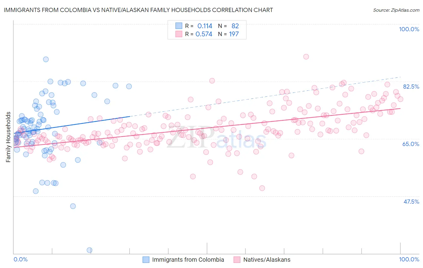 Immigrants from Colombia vs Native/Alaskan Family Households