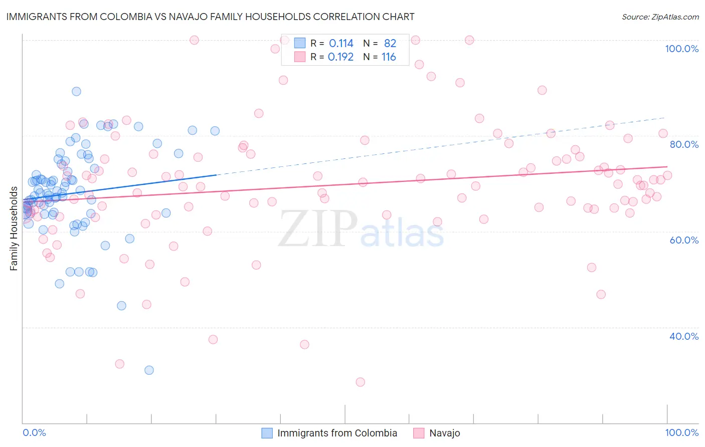Immigrants from Colombia vs Navajo Family Households