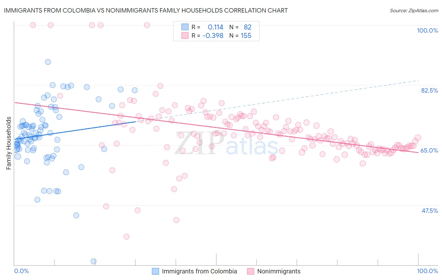 Immigrants from Colombia vs Nonimmigrants Family Households