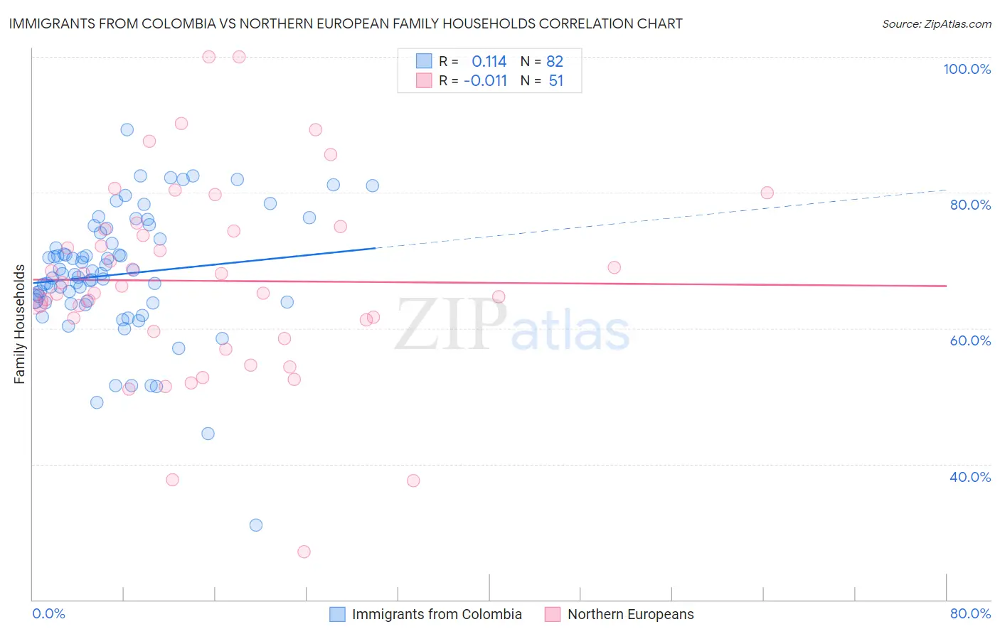 Immigrants from Colombia vs Northern European Family Households