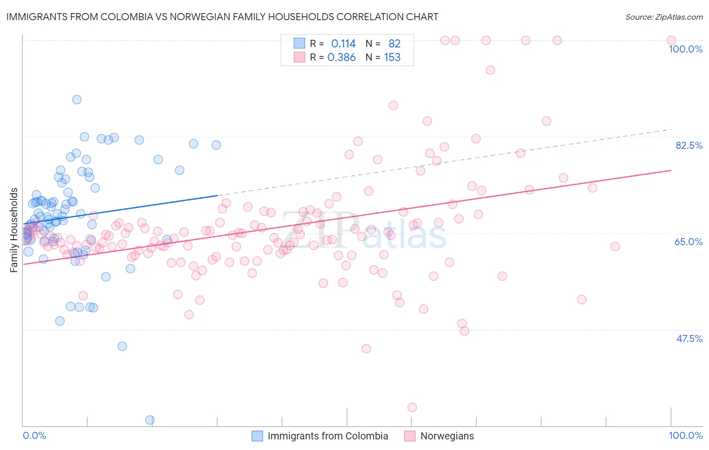 Immigrants from Colombia vs Norwegian Family Households