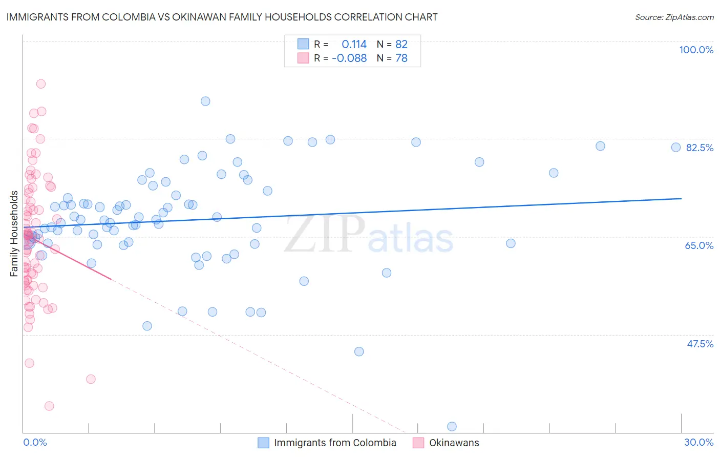 Immigrants from Colombia vs Okinawan Family Households