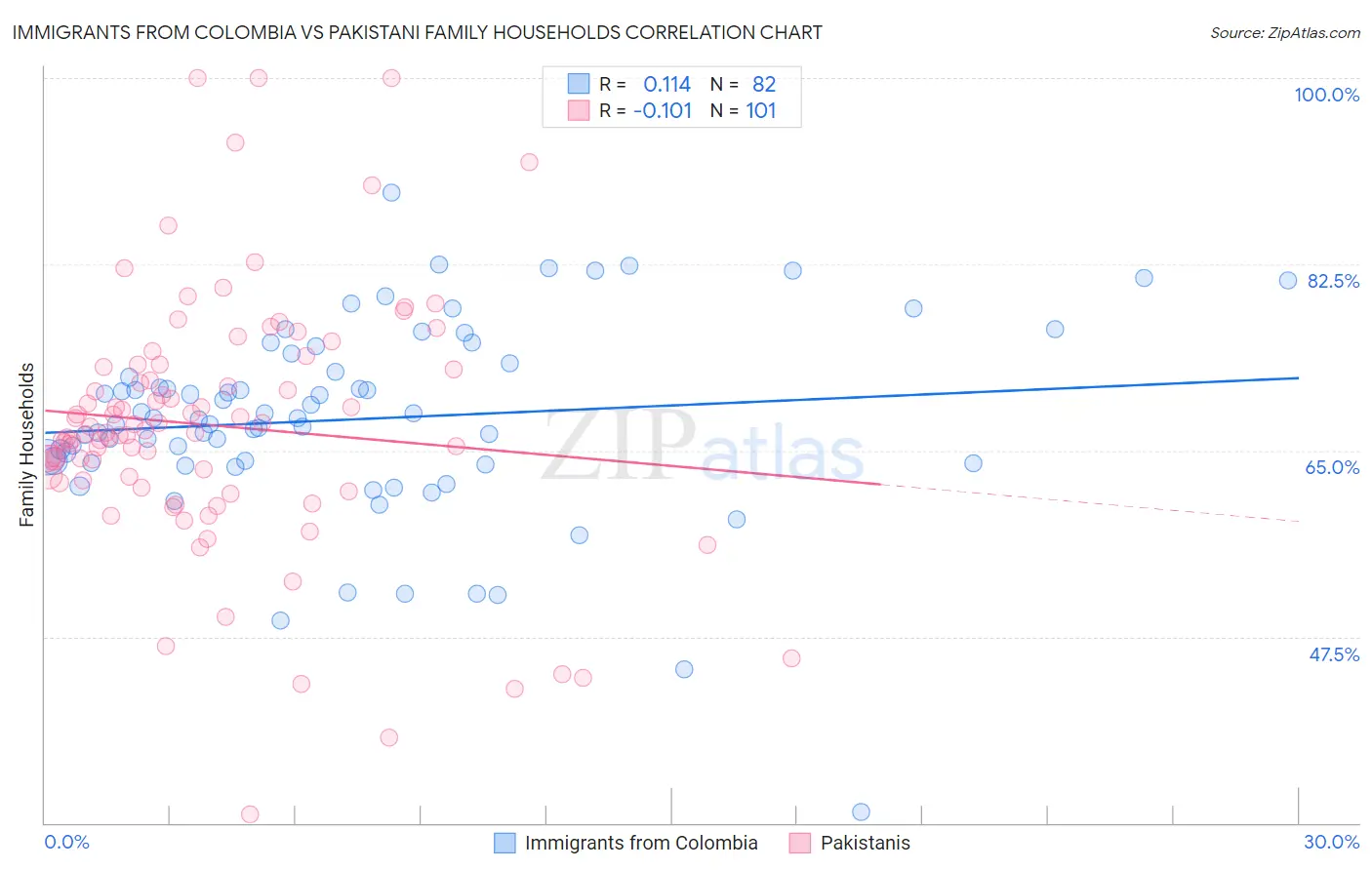 Immigrants from Colombia vs Pakistani Family Households