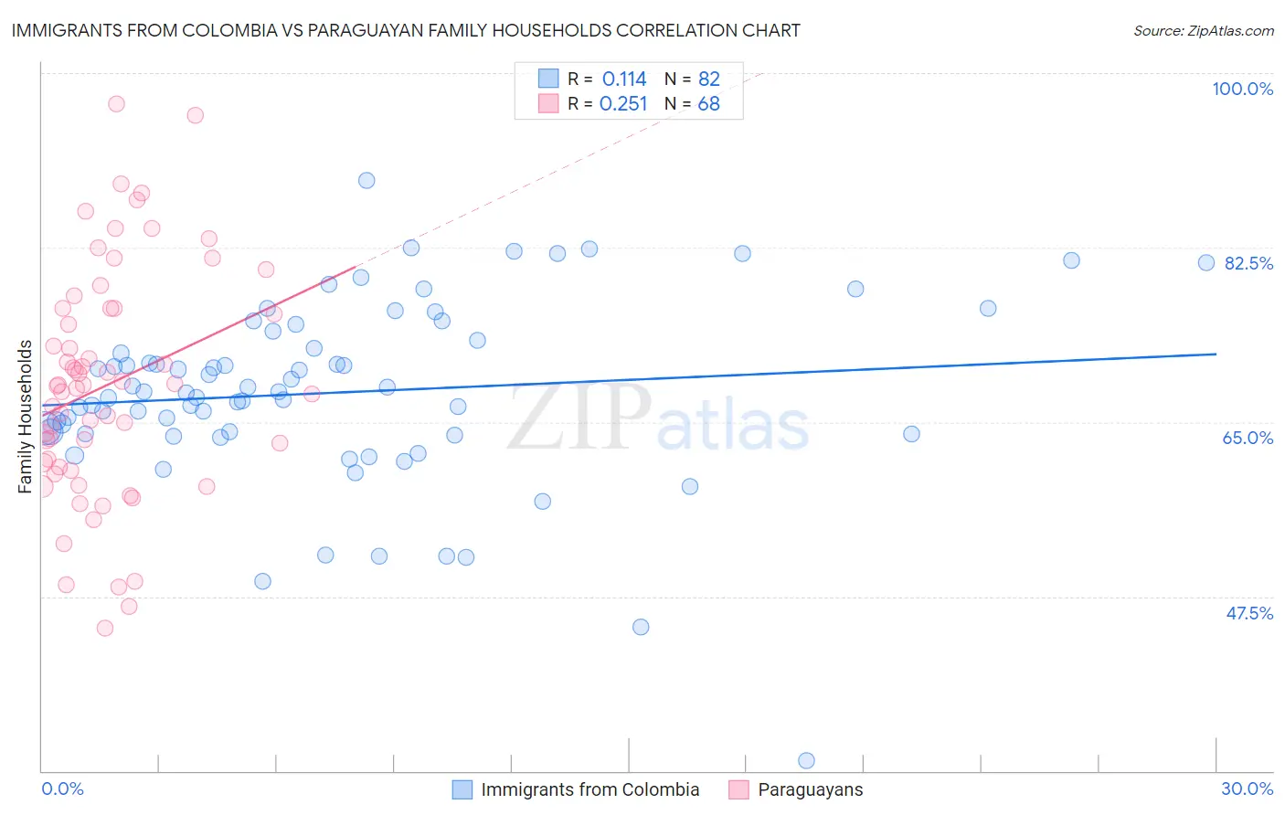 Immigrants from Colombia vs Paraguayan Family Households