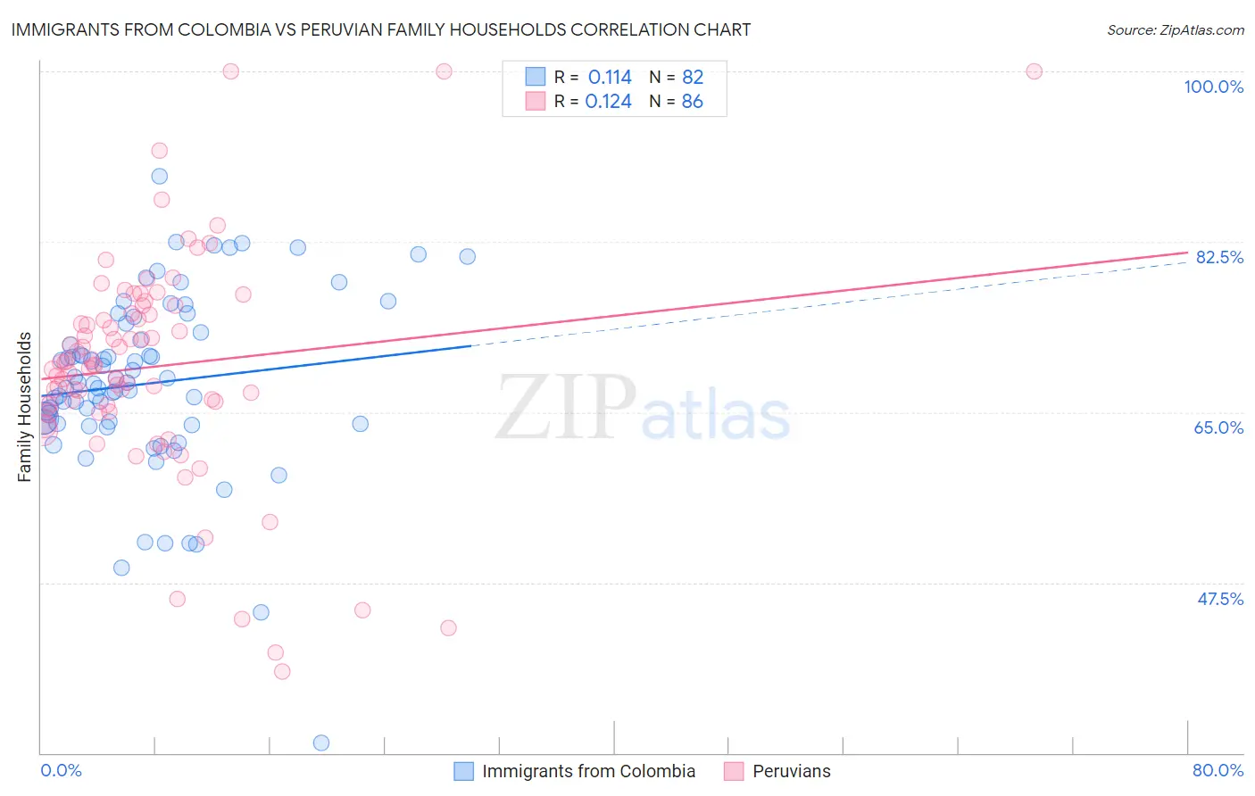 Immigrants from Colombia vs Peruvian Family Households