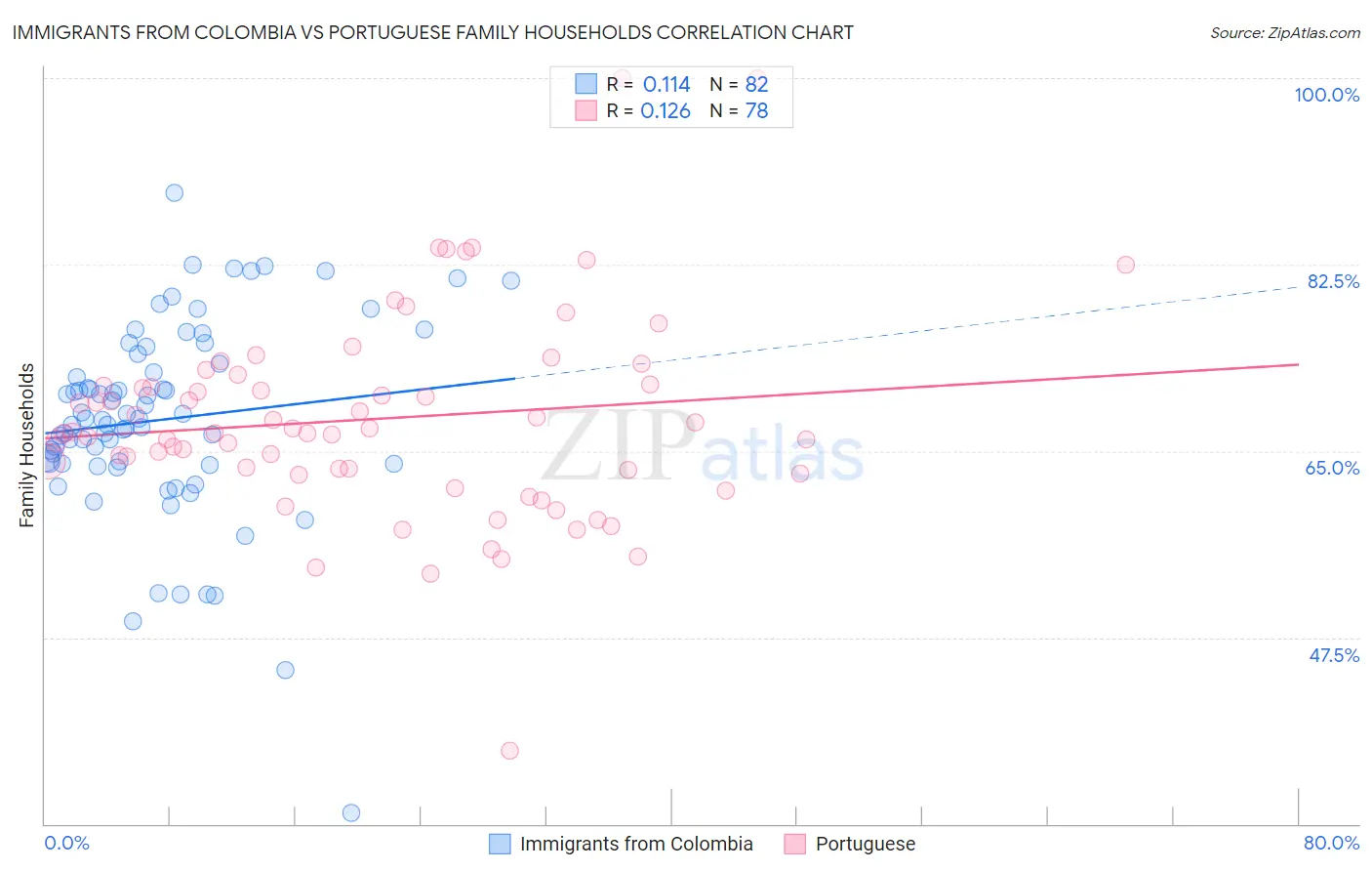 Immigrants from Colombia vs Portuguese Family Households