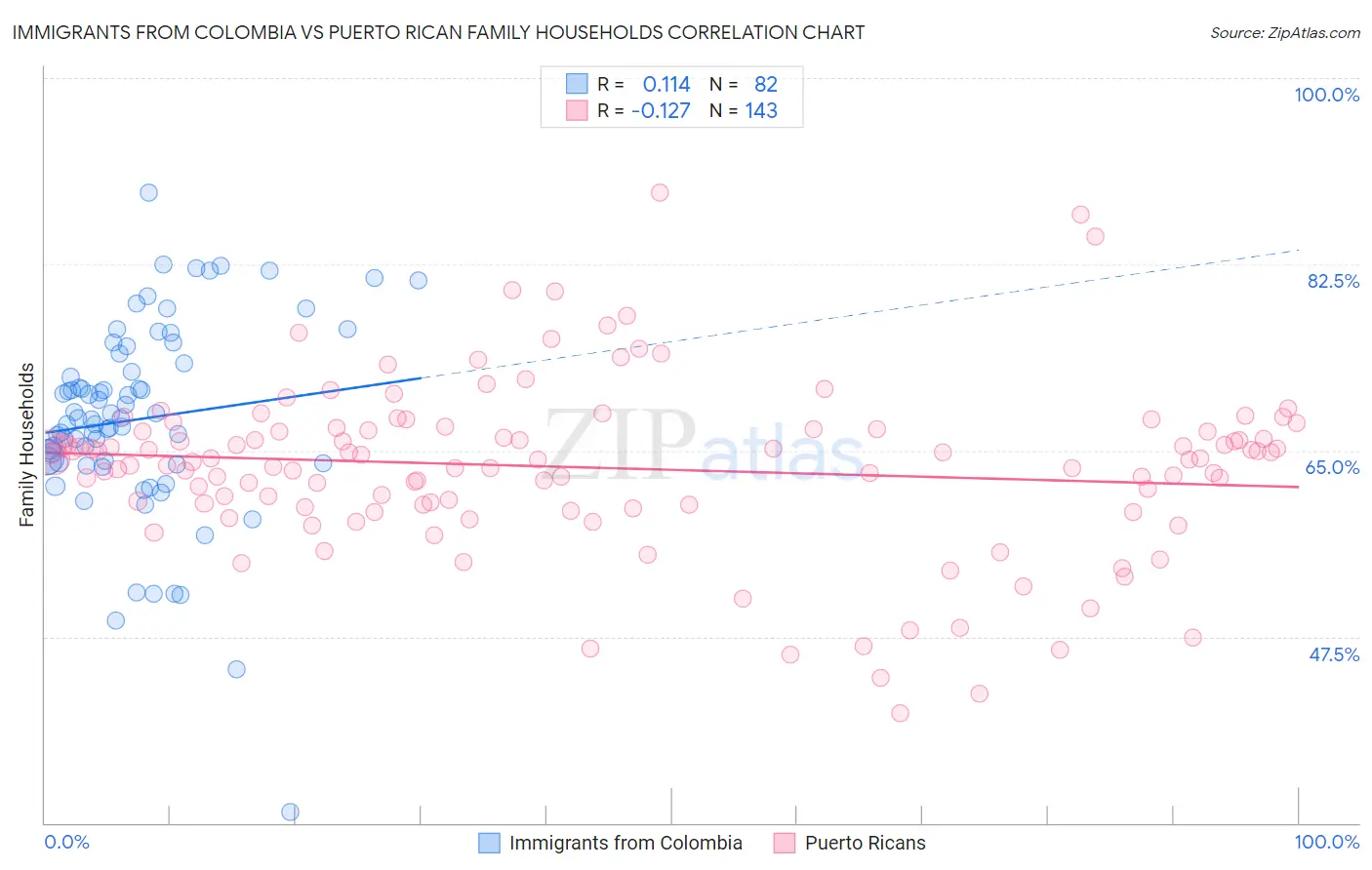 Immigrants from Colombia vs Puerto Rican Family Households