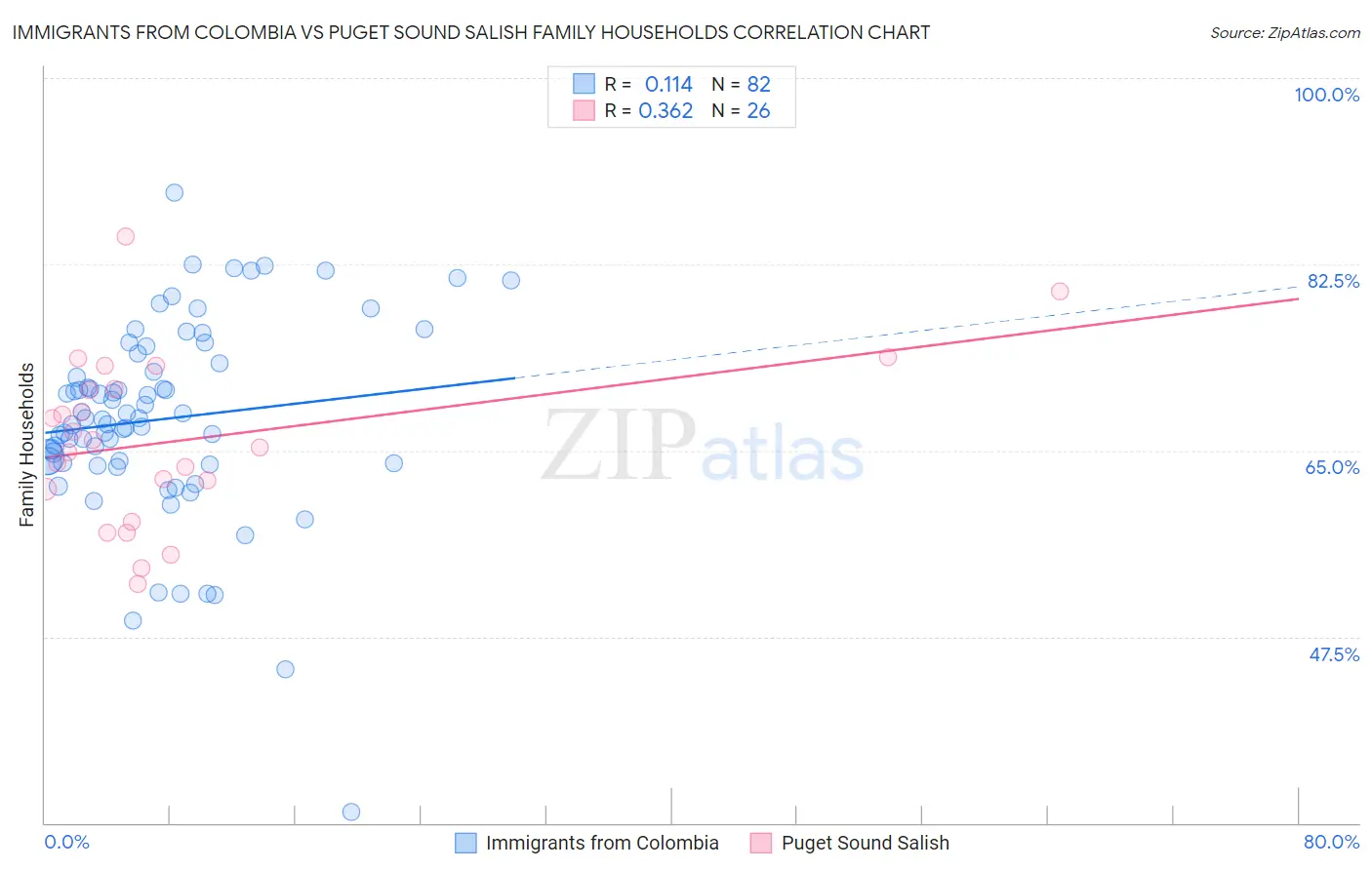 Immigrants from Colombia vs Puget Sound Salish Family Households