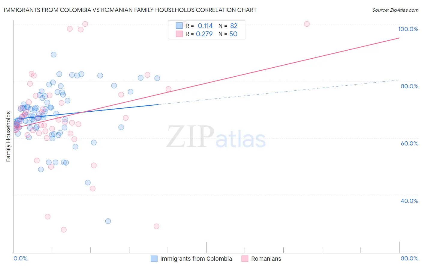 Immigrants from Colombia vs Romanian Family Households