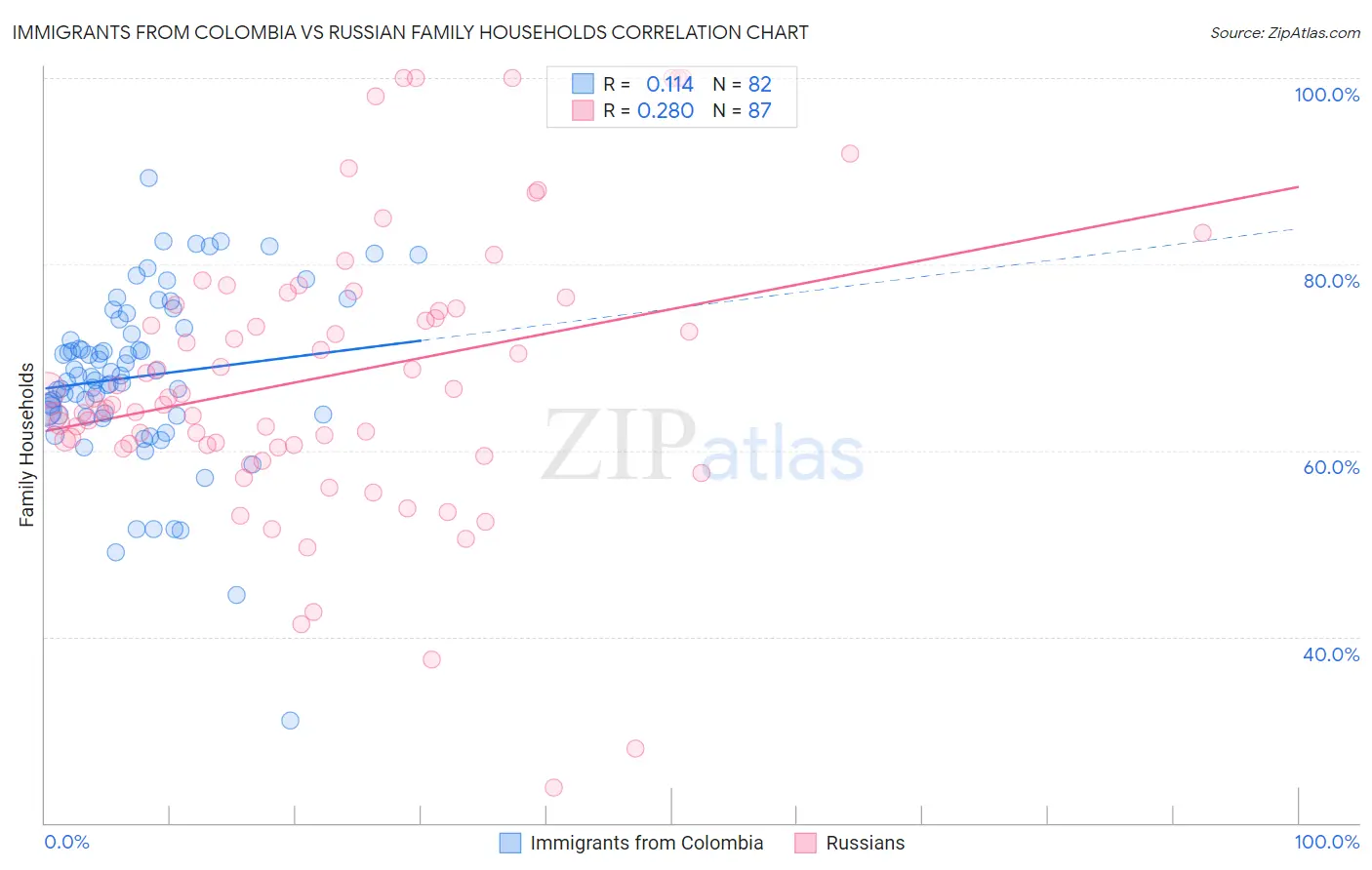 Immigrants from Colombia vs Russian Family Households