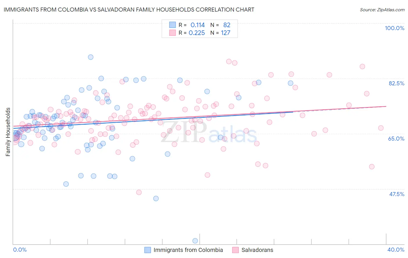 Immigrants from Colombia vs Salvadoran Family Households