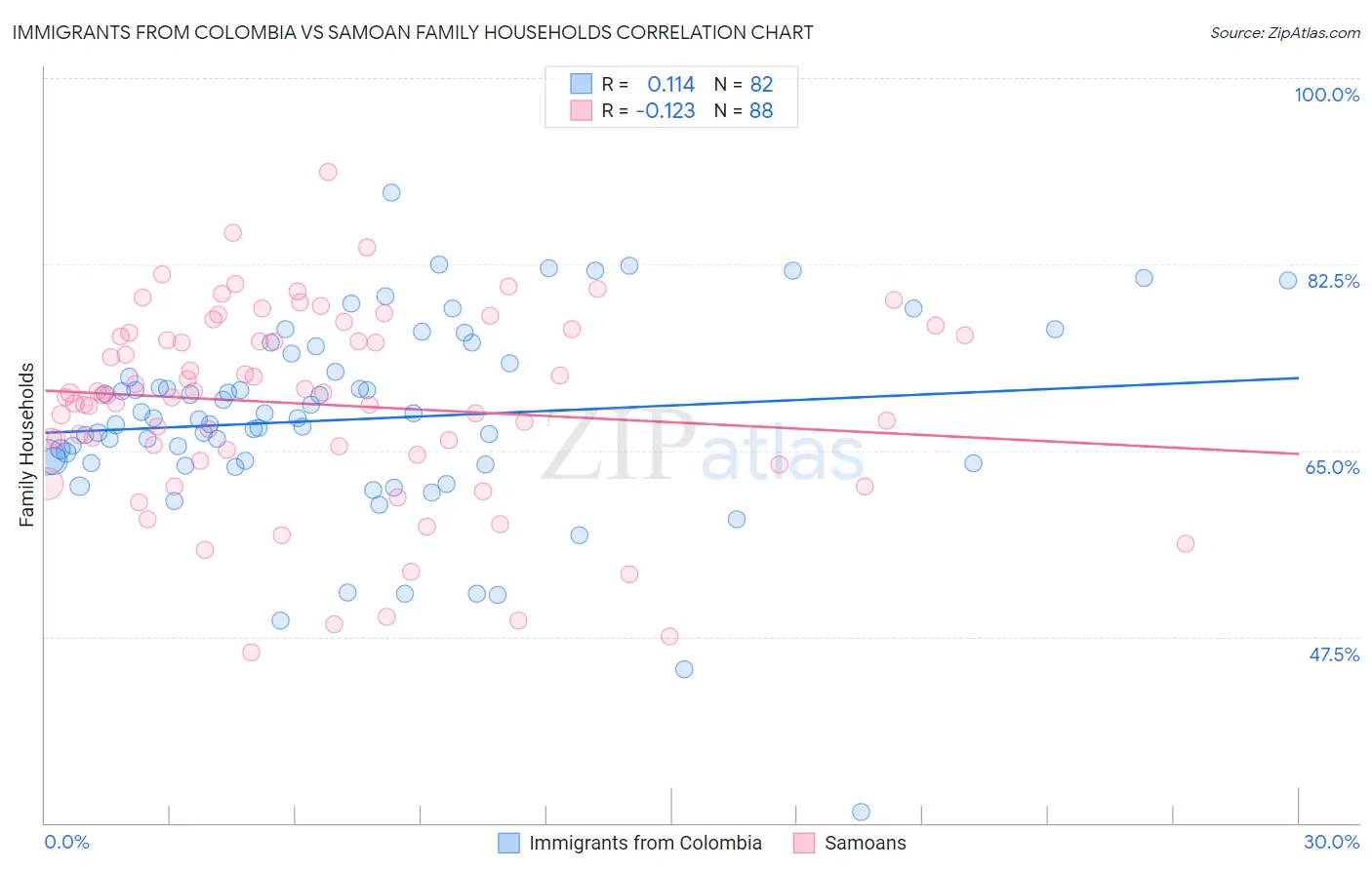 Immigrants from Colombia vs Samoan Family Households