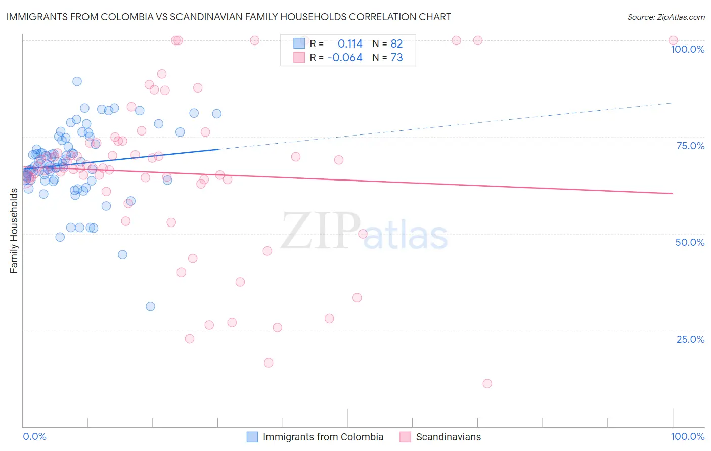 Immigrants from Colombia vs Scandinavian Family Households