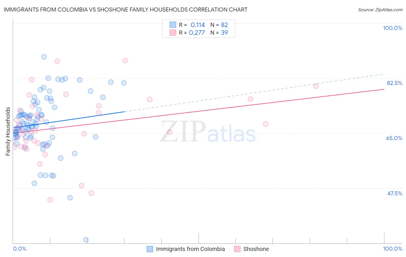 Immigrants from Colombia vs Shoshone Family Households