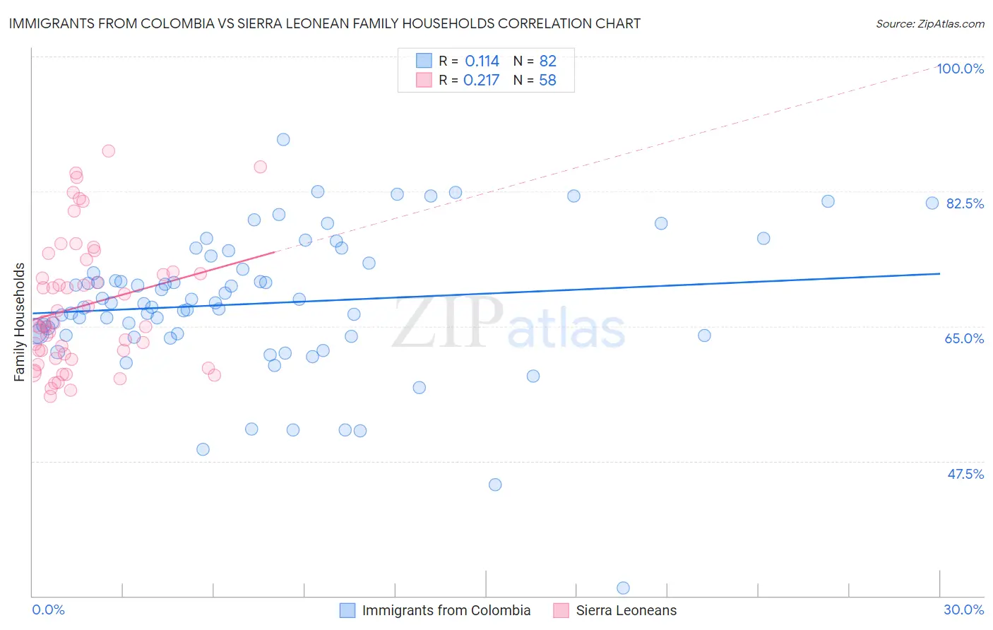 Immigrants from Colombia vs Sierra Leonean Family Households