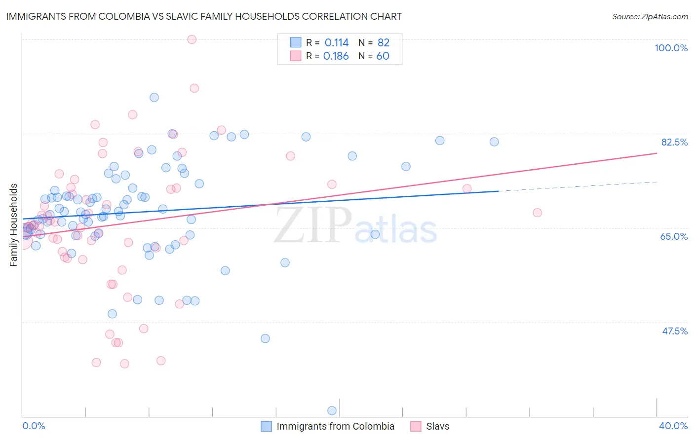 Immigrants from Colombia vs Slavic Family Households