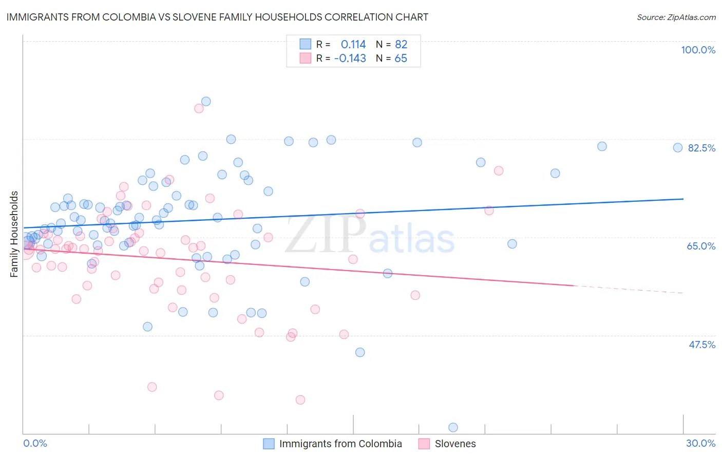 Immigrants from Colombia vs Slovene Family Households