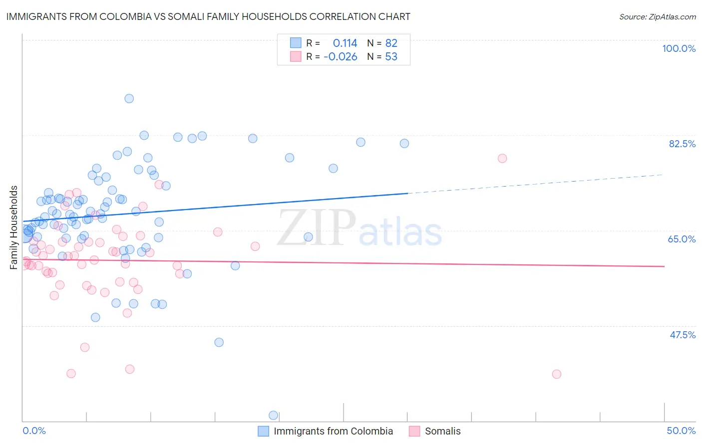 Immigrants from Colombia vs Somali Family Households