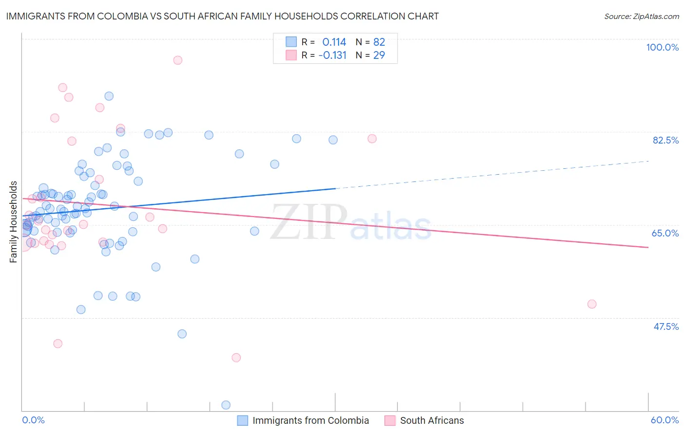 Immigrants from Colombia vs South African Family Households